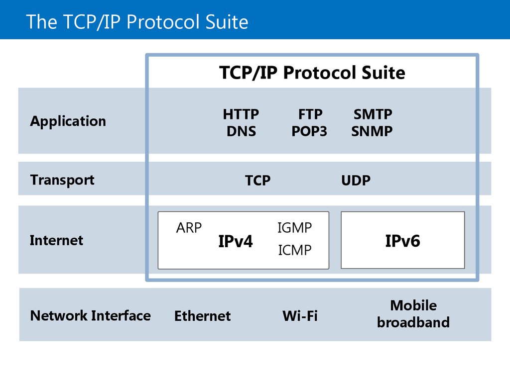 Tcp Ip Protocol Download Mac
